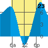 Burrows Bay tide chart for Tuesday, July 23, 2024