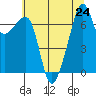 Burrows Bay tide chart for Wednesday, July 24, 2024