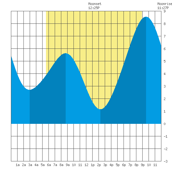 Burrows Bay tide chart for Friday, July 26, 2024