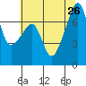 Burrows Bay tide chart for Friday, July 26, 2024