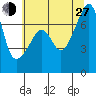 Burrows Bay tide chart for Saturday, July 27, 2024