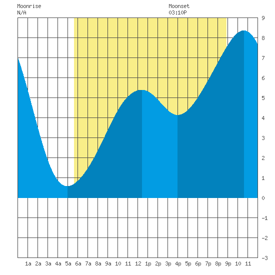 Burrows Bay tide chart for Sunday, July 28, 2024