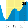 Burrows Bay tide chart for Sunday, July 28, 2024