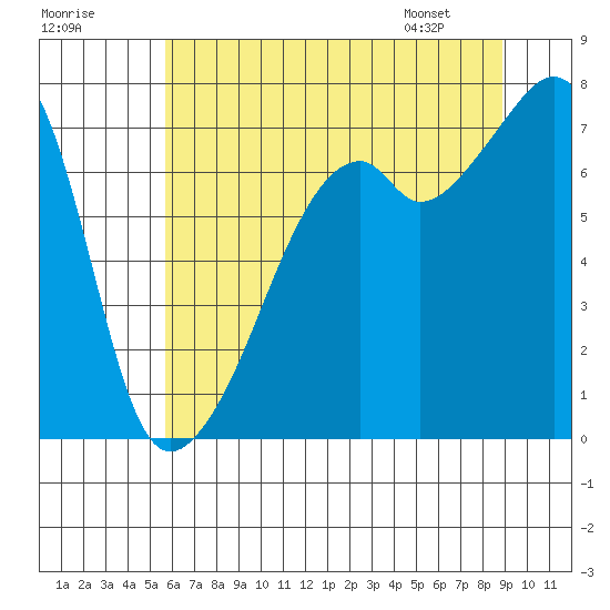 Burrows Bay tide chart for Monday, July 29, 2024