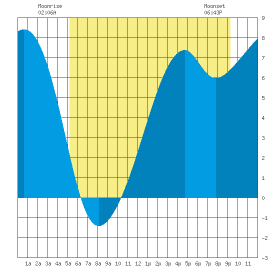 Burrows Bay tide chart for Tuesday, July 2, 2024