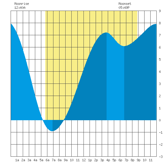 Burrows Bay tide chart for Tuesday, July 30, 2024