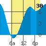 Burrows Bay tide chart for Tuesday, July 30, 2024