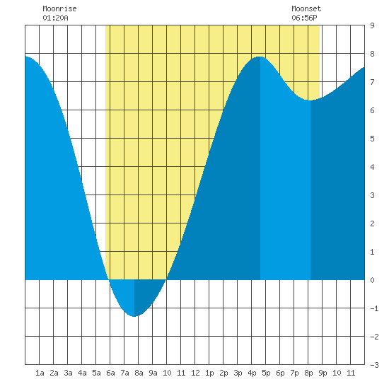 Burrows Bay tide chart for Wednesday, July 31, 2024