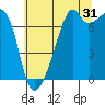 Burrows Bay tide chart for Wednesday, July 31, 2024
