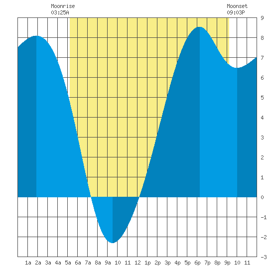 Burrows Bay tide chart for Thursday, July 4, 2024
