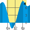 Burrows Bay tide chart for Thursday, July 4, 2024