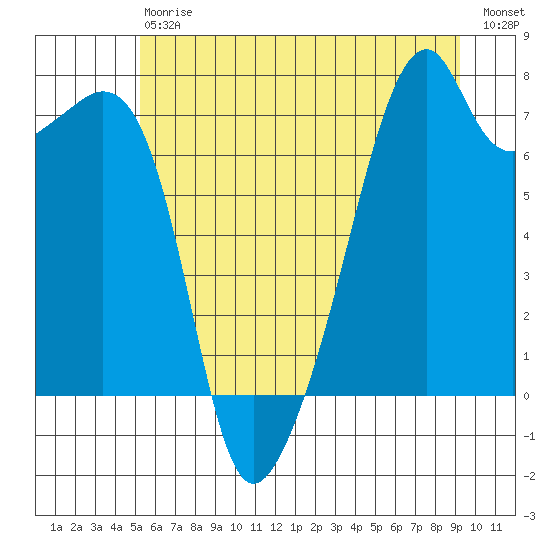 Burrows Bay tide chart for Saturday, July 6, 2024