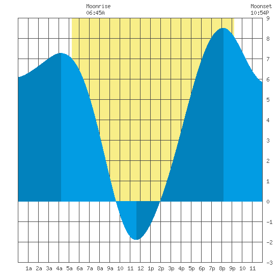 Burrows Bay tide chart for Sunday, July 7, 2024