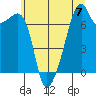 Burrows Bay tide chart for Sunday, July 7, 2024