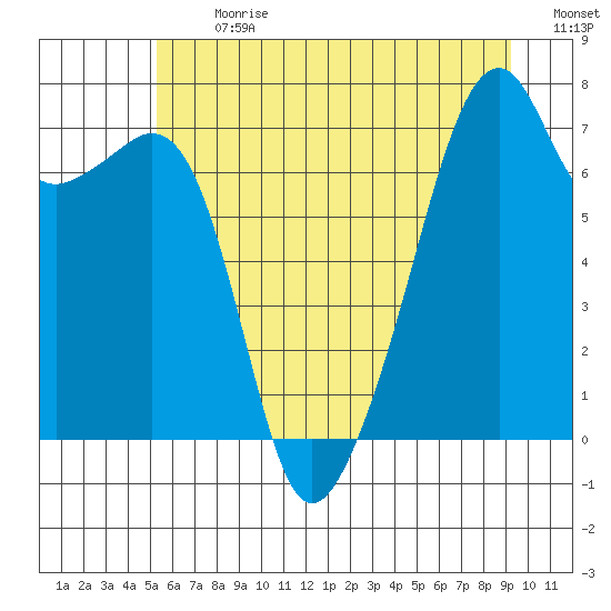 Burrows Bay tide chart for Monday, July 8, 2024
