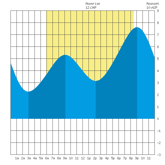 Burrows Bay tide chart for Saturday, August 10, 2024