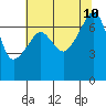 Burrows Bay tide chart for Saturday, August 10, 2024