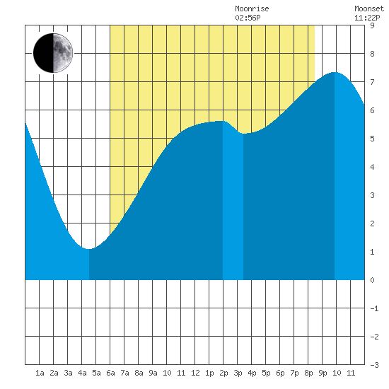 Burrows Bay tide chart for Monday, August 12, 2024