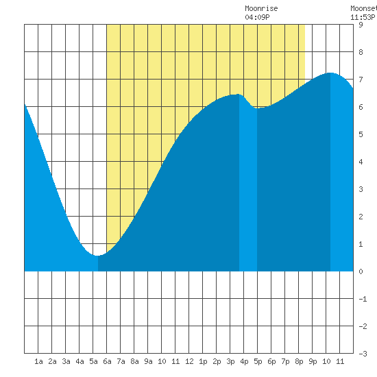 Burrows Bay tide chart for Tuesday, August 13, 2024