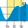 Burrows Bay tide chart for Tuesday, August 13, 2024