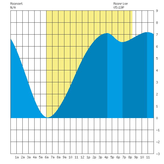 Burrows Bay tide chart for Wednesday, August 14, 2024