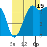 Burrows Bay tide chart for Thursday, August 15, 2024