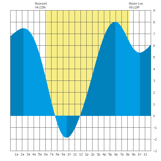 Burrows Bay tide chart for Sunday, August 18, 2024