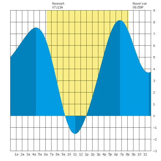 Burrows Bay tide chart for Tuesday, August 20, 2024