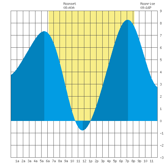 Burrows Bay tide chart for Wednesday, August 21, 2024