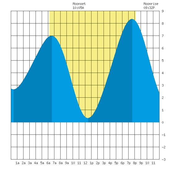 Burrows Bay tide chart for Thursday, August 22, 2024