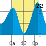 Burrows Bay tide chart for Thursday, August 22, 2024