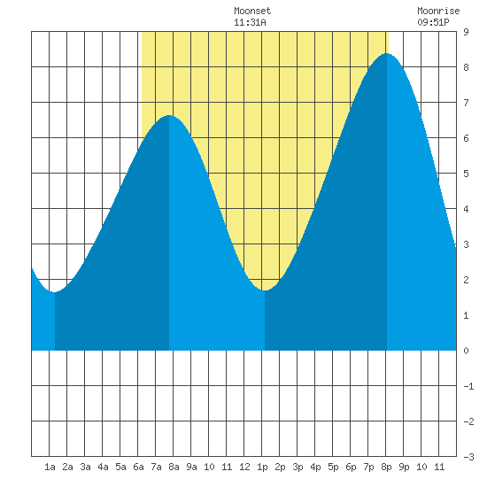 Burrows Bay tide chart for Friday, August 23, 2024