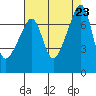 Burrows Bay tide chart for Friday, August 23, 2024