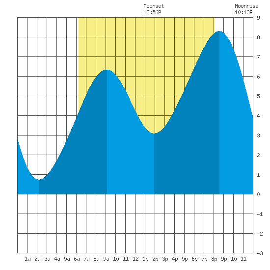 Burrows Bay tide chart for Saturday, August 24, 2024