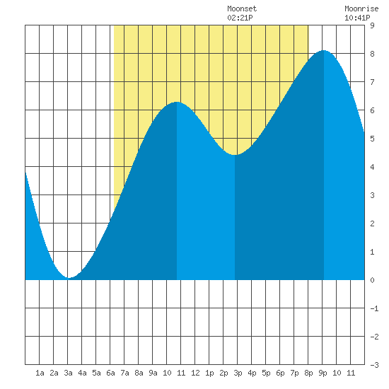 Burrows Bay tide chart for Sunday, August 25, 2024
