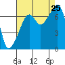 Burrows Bay tide chart for Sunday, August 25, 2024
