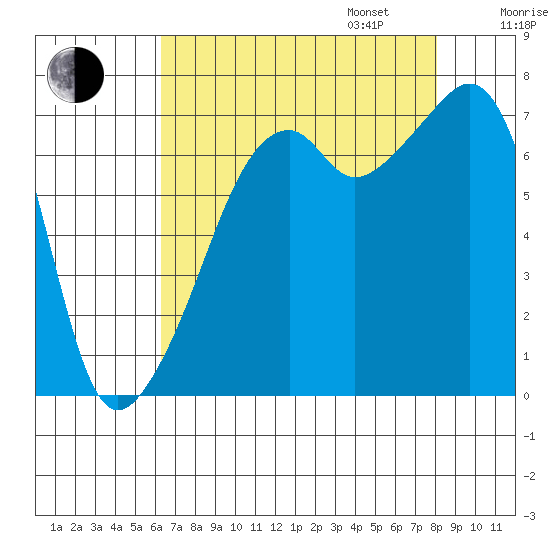 Burrows Bay tide chart for Monday, August 26, 2024