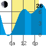Burrows Bay tide chart for Monday, August 26, 2024