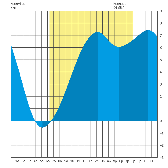 Burrows Bay tide chart for Tuesday, August 27, 2024