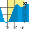 Burrows Bay tide chart for Tuesday, August 27, 2024