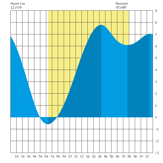 Burrows Bay tide chart for Wednesday, August 28, 2024