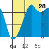 Burrows Bay tide chart for Wednesday, August 28, 2024