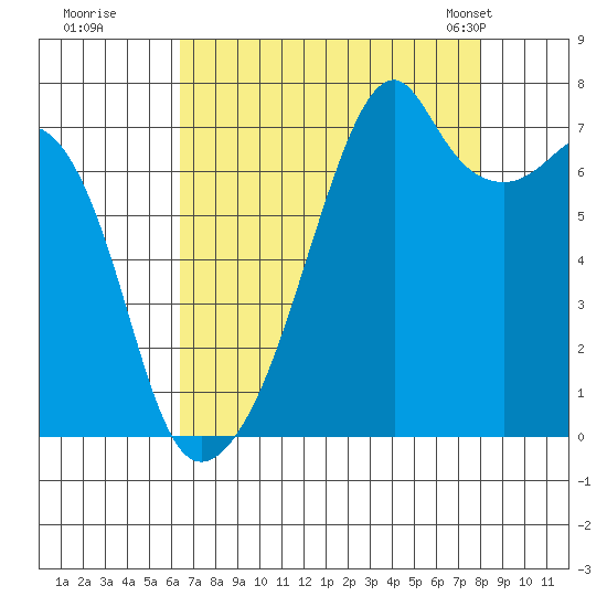 Burrows Bay tide chart for Thursday, August 29, 2024