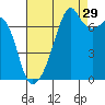 Burrows Bay tide chart for Thursday, August 29, 2024