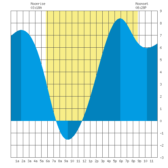 Burrows Bay tide chart for Friday, August 2, 2024
