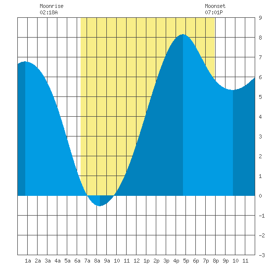 Burrows Bay tide chart for Friday, August 30, 2024