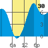 Burrows Bay tide chart for Friday, August 30, 2024