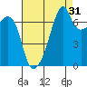 Burrows Bay tide chart for Saturday, August 31, 2024