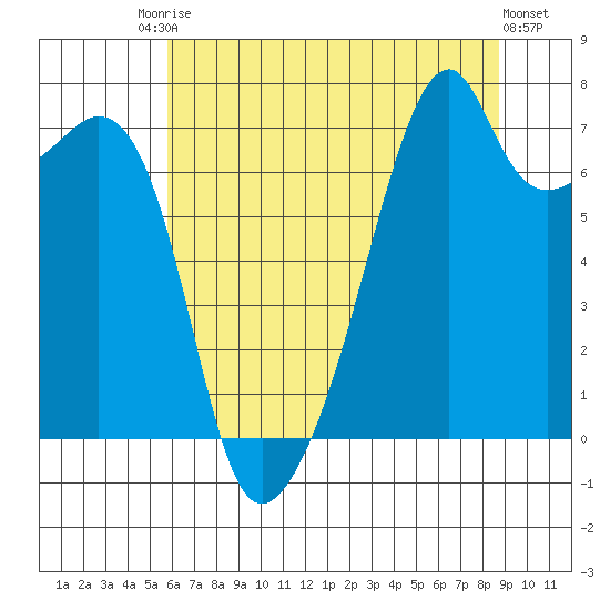 Burrows Bay tide chart for Saturday, August 3, 2024