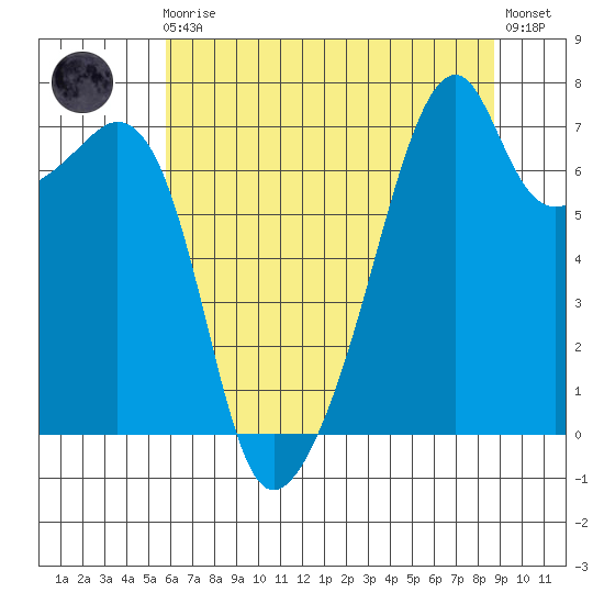 Burrows Bay tide chart for Sunday, August 4, 2024
